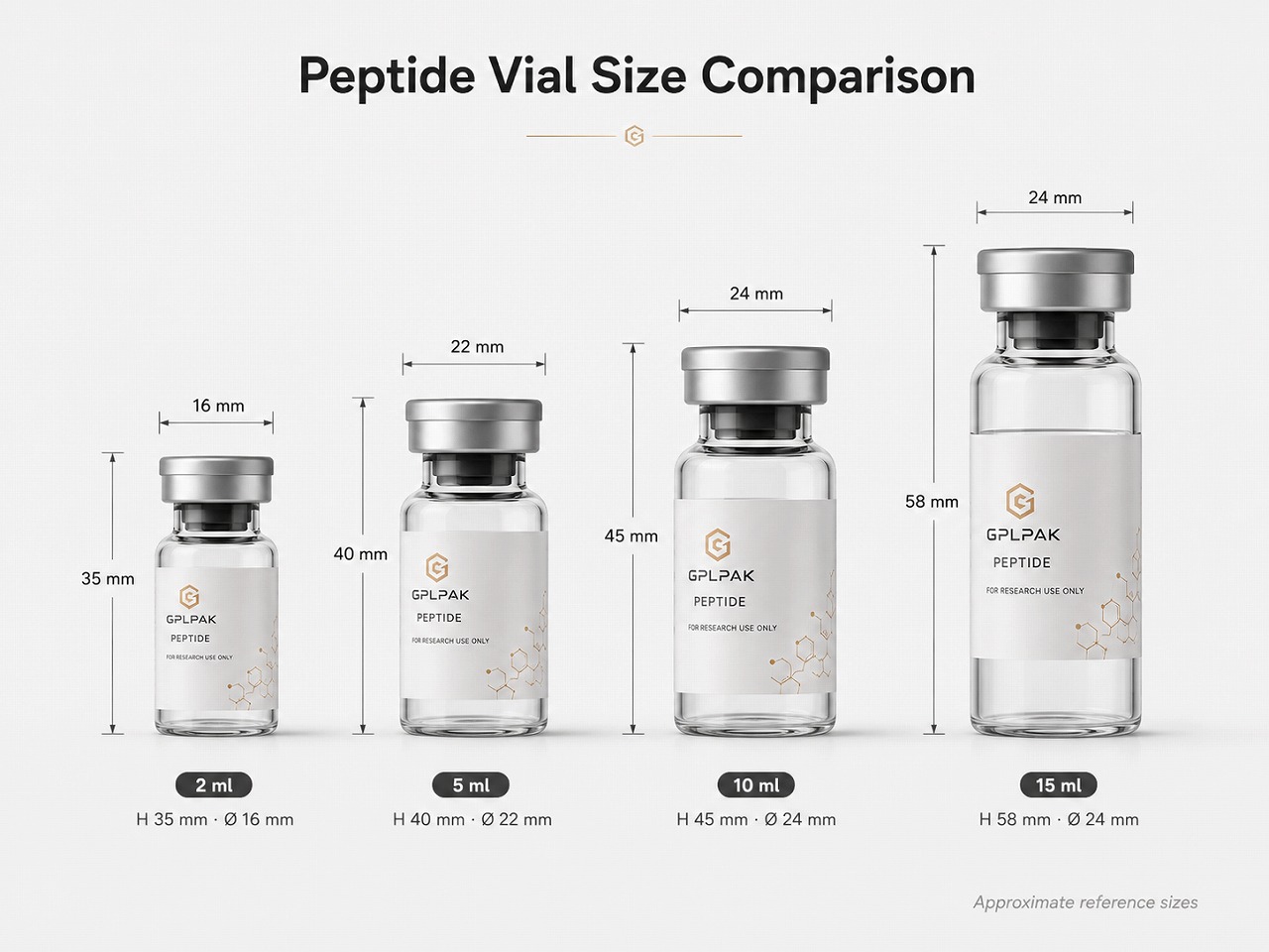 Common peptide vial sizes comparison chart showing 2ml, 5ml, 10ml, and 15ml vials with dimensions